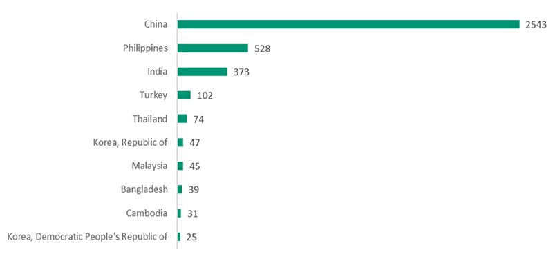 Developing Asia: SEZs