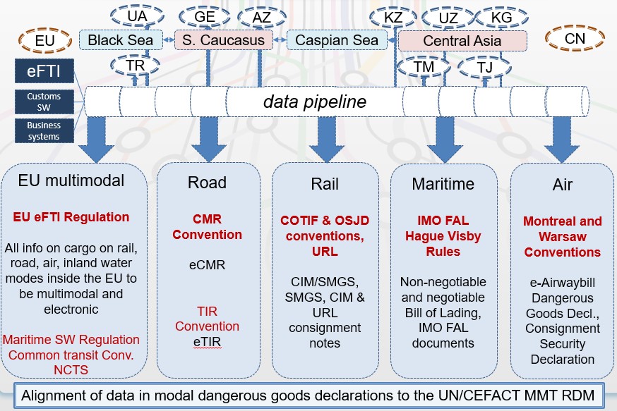 Information chain on cargo movement in a digital Trans-Caspian corridor