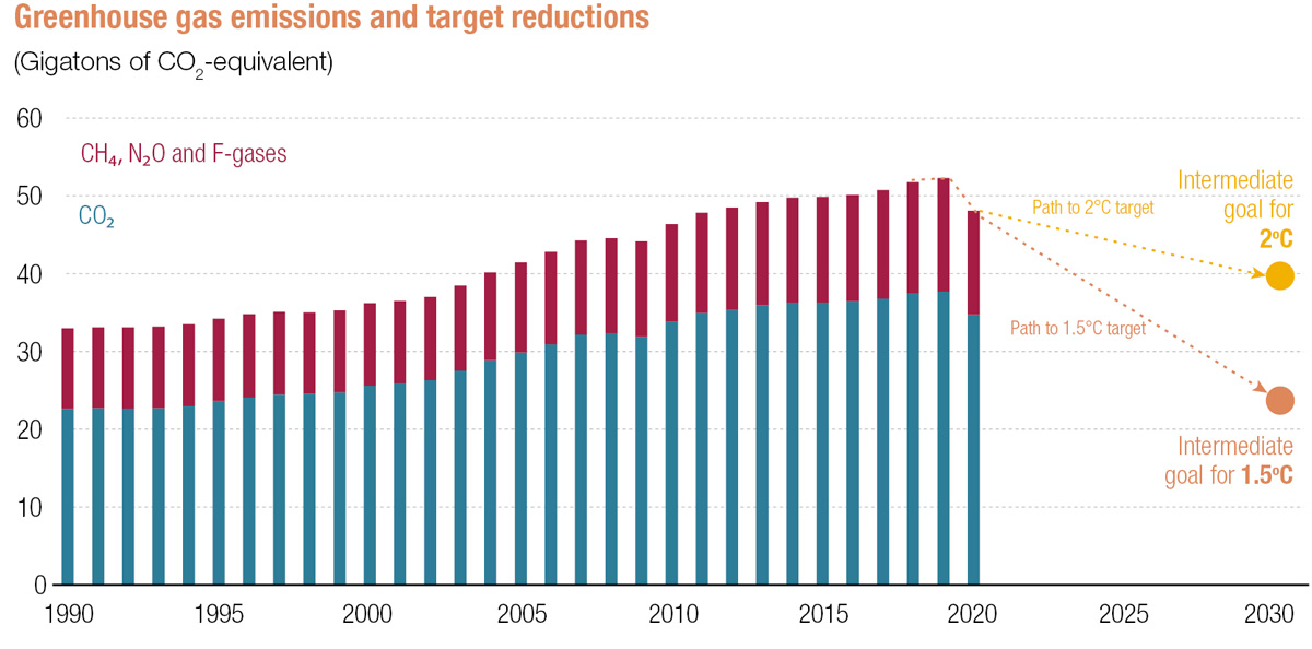 Greenhouse gas emissions and target reductions