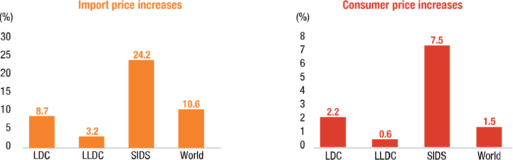 Figure showing simulated impact of freight rates on maritime trade