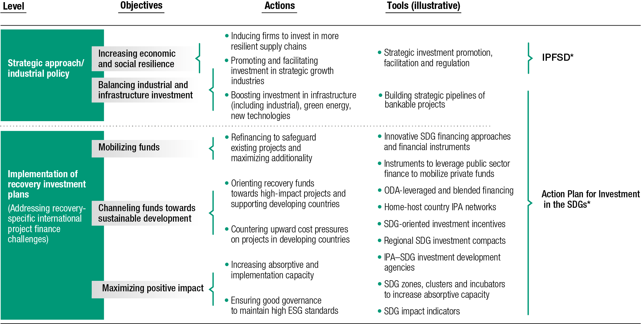 Figure 2 - Investing in sustainable recover