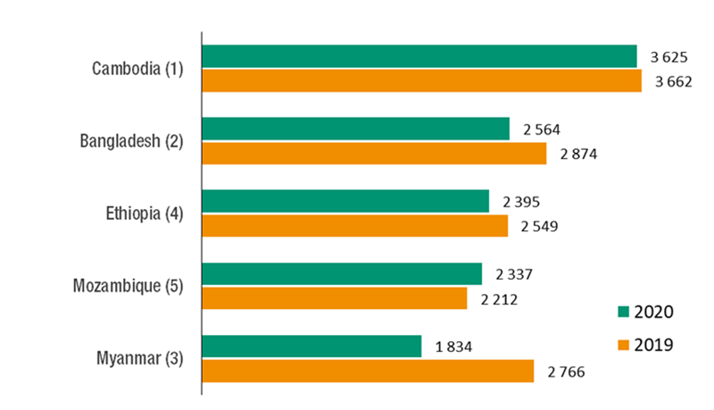 Figure 1 - LDCs: Top 5 recipients of FDI flows