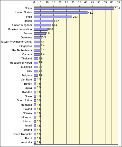 Figure 2: Most attractive prospective R&D locations, 2005-2009