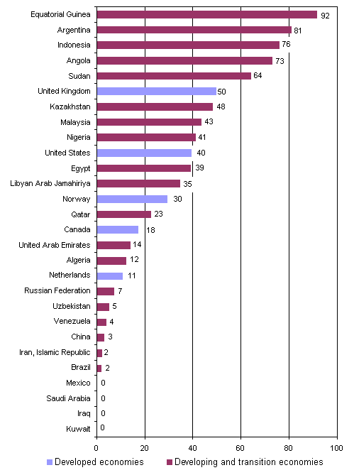 Figure 3. Share of foreign companies in the oil and gas production   of selected major oil- and gas-producing   (Per cent)
