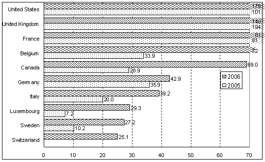Figure 2. Developed countries: FDI inflows, top 10 economies, 2005-2006a  (Billions of dollars)