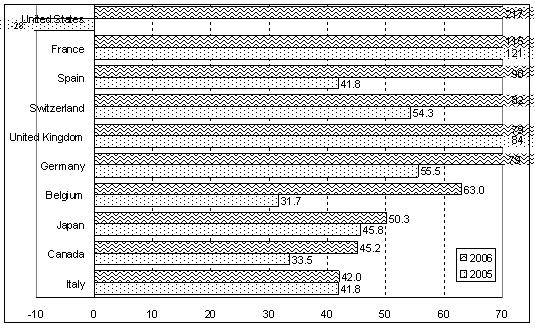 Figure 3. Developed countries: FDI inflows, top 10 economies, 2005-2006a  (Billions of dollars)
