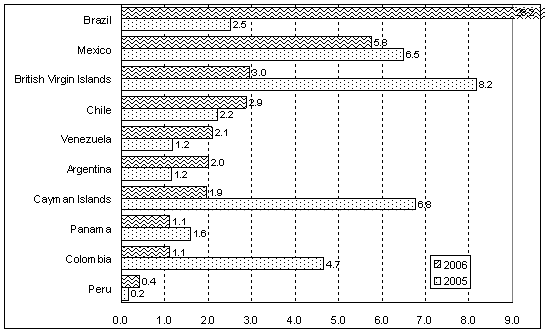 Figure 3. Latin America and the Caribbean: FDI outflows, top 10 economies, 2005-2006a  (Billions of dollars)
