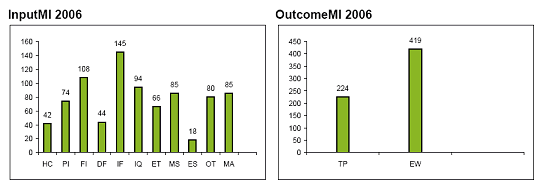 Figure 1: The United States´ performance on TDI components