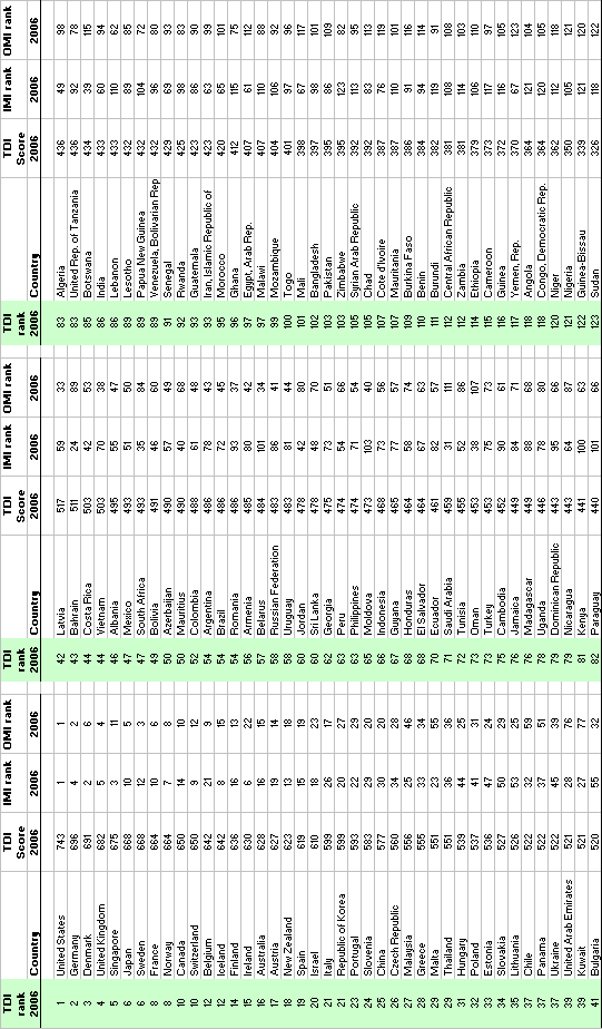 Table 1. Trade and Development Index: global rankings