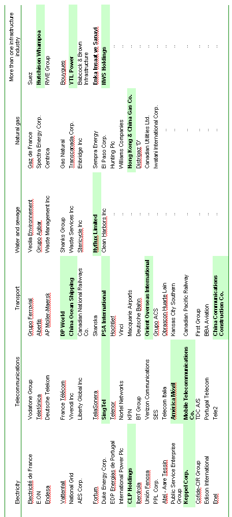 Table 2. Largest TNCs in infrastructure industries, ranked by foreign assets, 2006  (Companies in bold are based in developing or transition economies)  