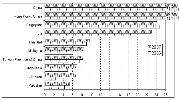 Figure 2. South, East and South-Est Asia: top 10 recipients of FDI inflows, a 2006-2007  (Billions of US dollars)  