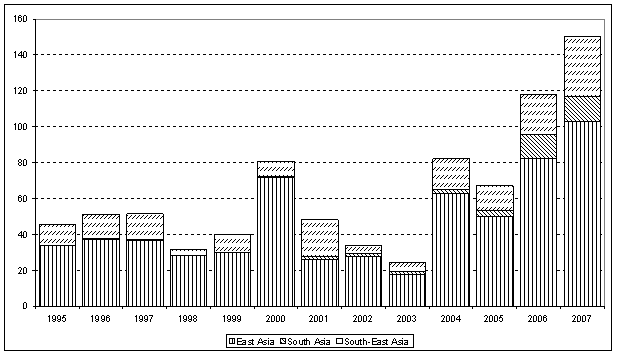 Figure 3. South, East and South-Est Asia: FDI outflows, 1995-2007  (Billions of US dollars)  