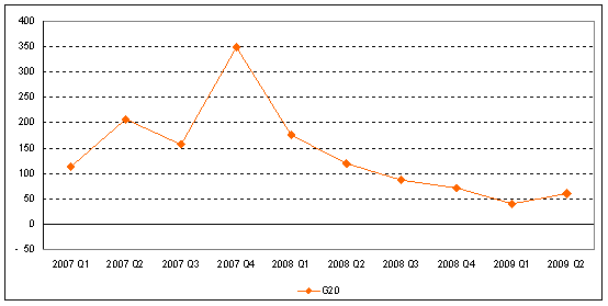Figure 4. Net cross-border M&A purchases by home region, 2007-2009,a by quarter  (Billions of US dollars)