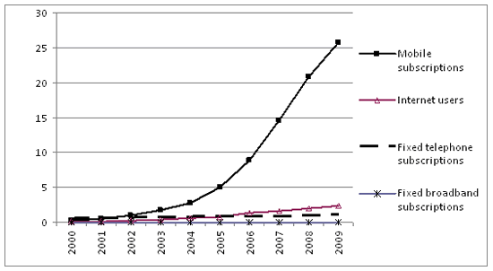 Chart 1. Penetration of selected ICTs in LDCs, 2000-2009 (per 100 inhabitants)