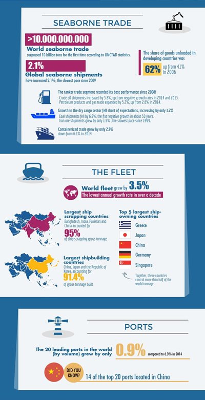 Review of Maritime Transport