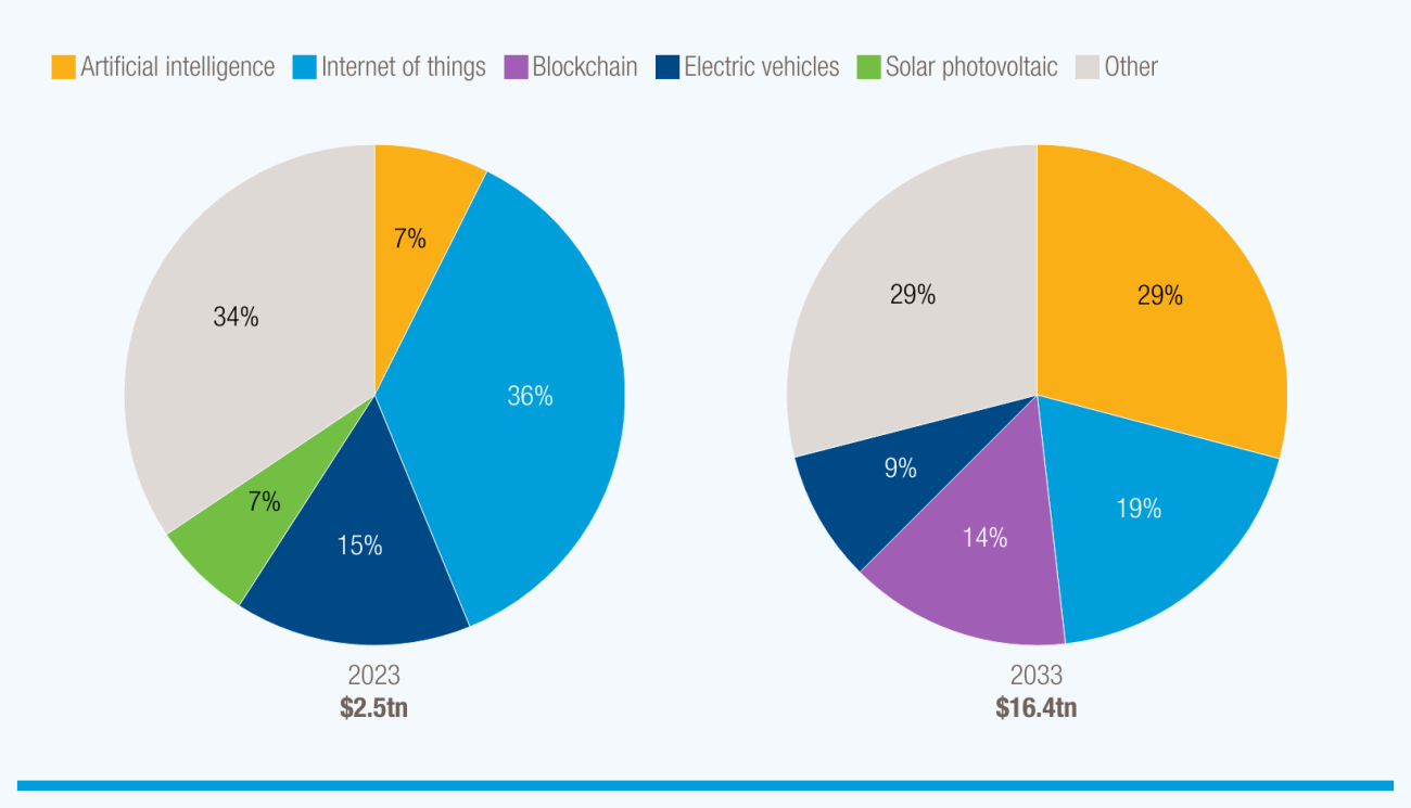 Share of frontier tech market could quadruple by 2033