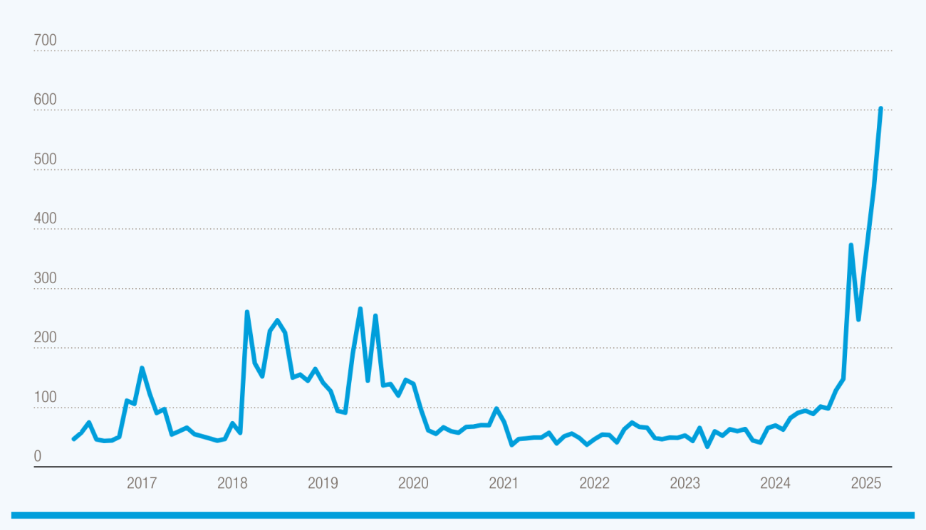 A grapsh showing the surge in trade policity uncertainty