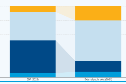 UNCTAD urges reforms on global debt architecture amid rising distress