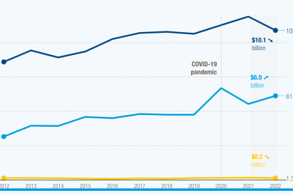 Debt concerns grow as development aid shifts from grants to loans