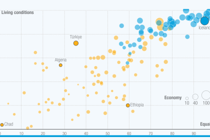 UNCTAD’s inclusive growth index underscores need to move beyond GDP