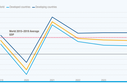 Global economic growth set to slow to 2.6% in 2024, just above recession threshold