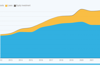 Gender-related aid doubled over past decade, but equality remains a distant goal