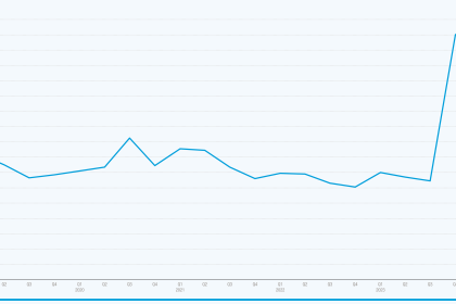Unemployment in the West Bank nearly tripled in six months