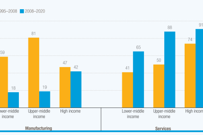 Los servicios impulsan el crecimiento. Así es como los países en desarrollo pueden recuperar terreno
