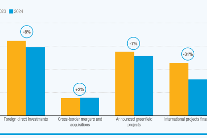 Foreign investments: Diverging trends amid global challenges