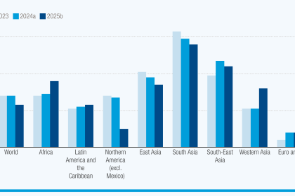 Global economy under pressure could slow to 2.3%, signals UN Trade and Development