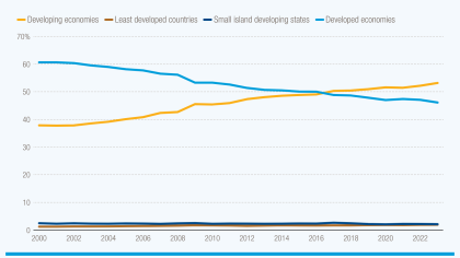 A graph showing that developing economies' share of maritime trade has increased