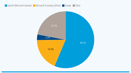 A pie chart showing a few companies dominate the generative AI market