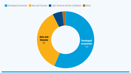 A pie chart showing that developing countries in Asia attract a third of global investment in digital services